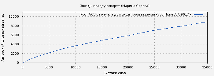 Рост АСЗ книги № 59017: Звезды правду говорят (Марина Серова)