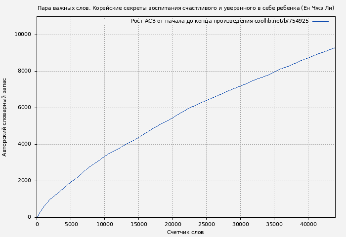 Рост АСЗ книги № 754925: Пара важных слов. Корейские секреты воспитания счастливого и уверенного в себе ребенка (Ен Чжэ Ли)