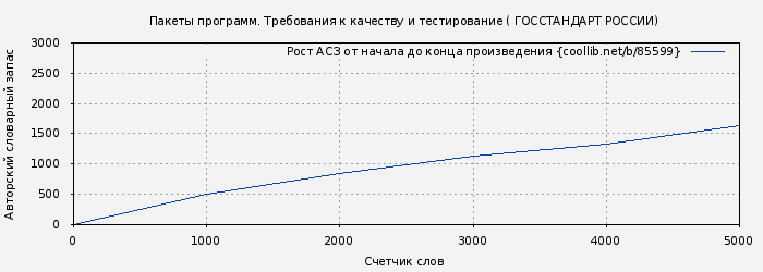Рост АСЗ книги № 85599: Пакеты программ. Требования к качеству и тестирование ( ГОССТАНДАРТ РОССИИ)