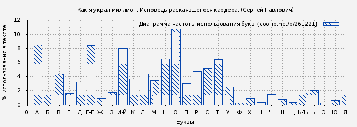Диаграма использования букв книги № 261221: Как я украл миллион. Исповедь раскаявшегося кардера. (Сергей Павлович)