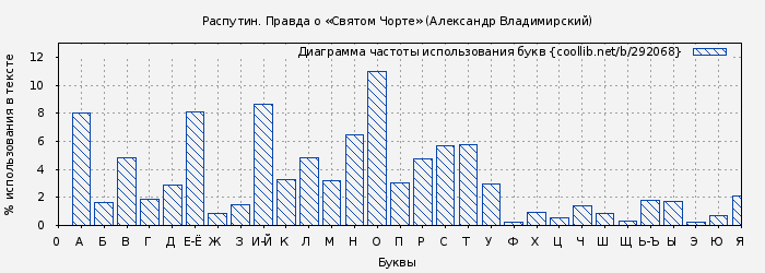 Диаграма использования букв книги № 292068: Распутин. Правда о «Святом Чорте» (Александр Владимирский)