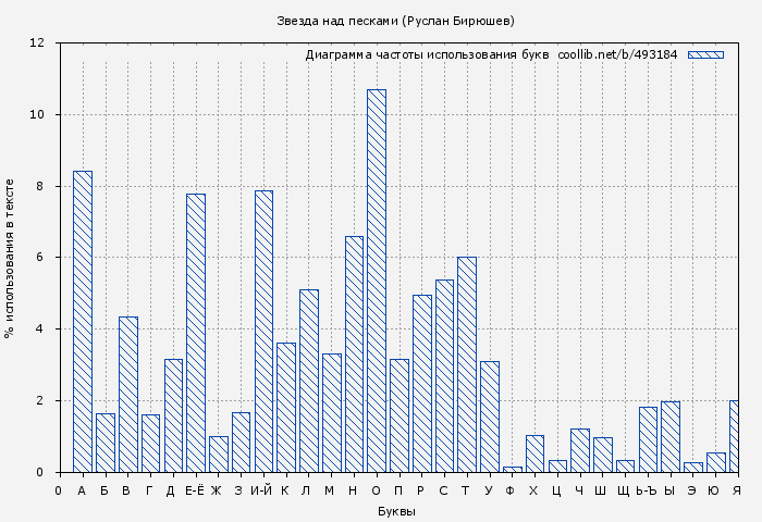 Диаграма использования букв книги № 493184: Звезда над песками (Руслан Бирюшев)