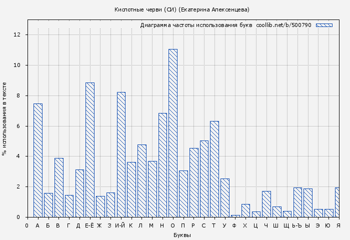 Диаграма использования букв книги № 500790: Кислотные черви (СИ) (Екатерина Алексенцева)
