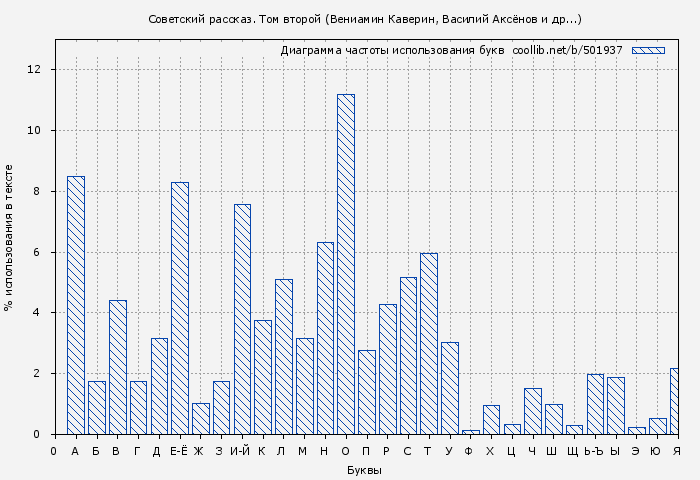 Диаграма использования букв книги № 501937: Советский рассказ. Том второй (Вениамин Каверин)