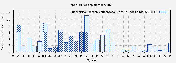 Диаграма использования букв книги № 53381: Кроткая (Федор Достоевский)