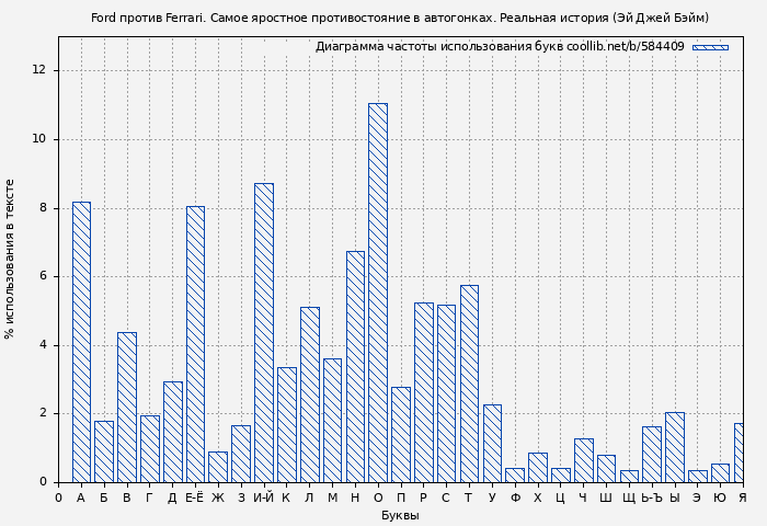 Диаграма использования букв книги № 584409: Ford против Ferrari. Самое яростное противостояние в автогонках. Реальная история (Эй Джей Бэйм)