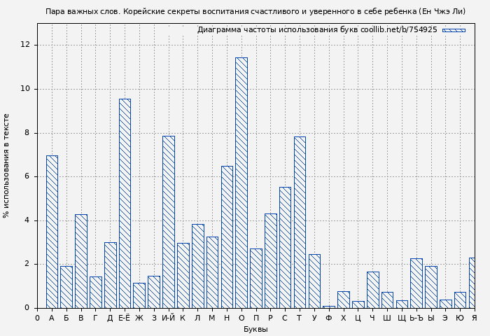 Диаграма использования букв книги № 754925: Пара важных слов. Корейские секреты воспитания счастливого и уверенного в себе ребенка (Ен Чжэ Ли)