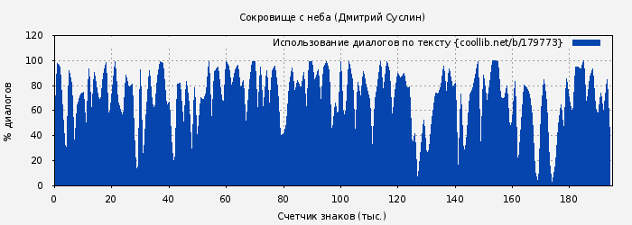 Использование диалогов по тексту книги № 179773: Сокровище с неба (Дмитрий Суслин)
