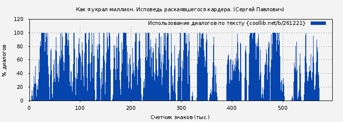 Использование диалогов по тексту книги № 261221: Как я украл миллион. Исповедь раскаявшегося кардера. (Сергей Павлович)