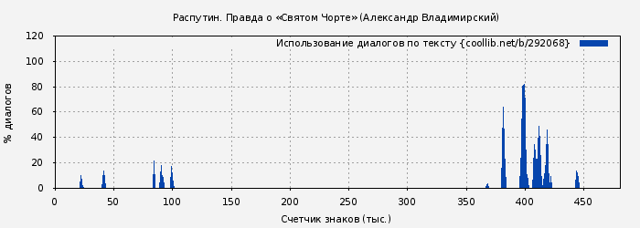 Использование диалогов по тексту книги № 292068: Распутин. Правда о «Святом Чорте» (Александр Владимирский)