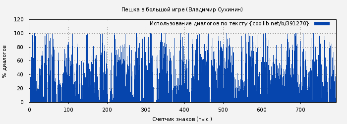 Использование диалогов по тексту книги № 391270: Пешка в большой игре (Владимир Сухинин)