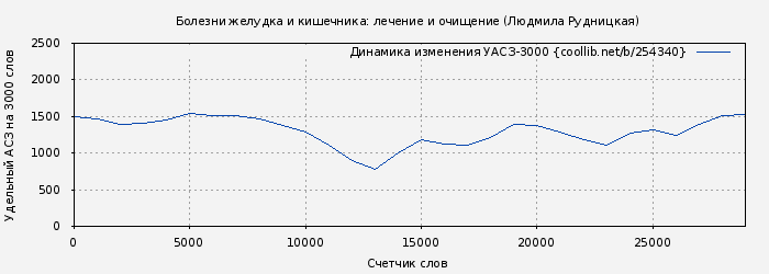 Удельный АСЗ-3000 книги № 254340: Болезни желудка и кишечника: лечение и очищение (Людмила Рудницкая)