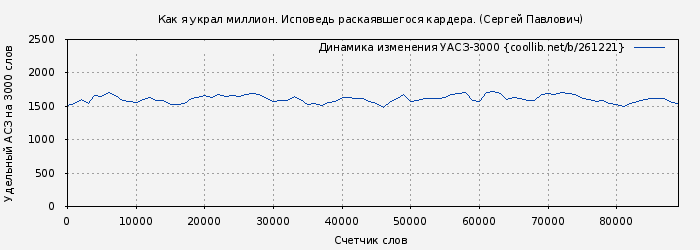 Удельный АСЗ-3000 книги № 261221: Как я украл миллион. Исповедь раскаявшегося кардера. (Сергей Павлович)