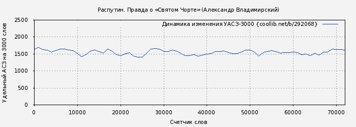Удельный АСЗ-3000 книги № 292068: Распутин. Правда о «Святом Чорте» (Александр Владимирский)