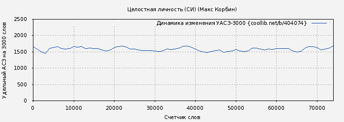 Удельный АСЗ-3000 книги № 404074: Целостная личность (СИ) (Максим Пачесюк)