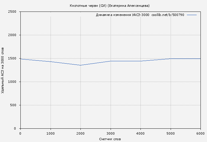Удельный АСЗ-3000 книги № 500790: Кислотные черви (СИ) (Екатерина Алексенцева)
