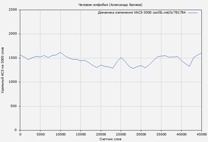 Удельный АСЗ-3000 книги № 781784: Человек-амфибия (Александр Беляев)