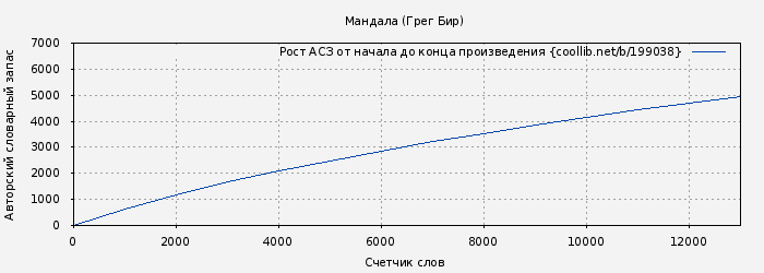 Рост АСЗ книги № 199038: Мандала (Грег Бир)