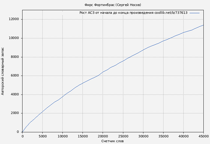 Рост АСЗ книги № 737613: Фирс Фортинбрас (Сергей Носов)