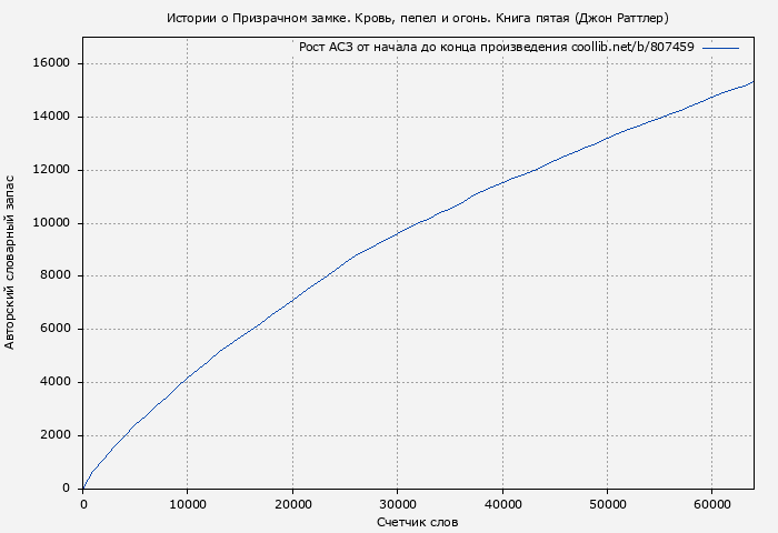 Рост АСЗ книги № 807459: Истории о Призрачном замке. Кровь, пепел и огонь. Книга пятая (Джон Раттлер)