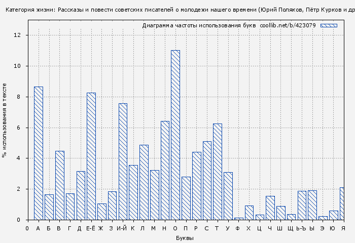 Диаграма использования букв книги № 423079: Категория жизни: Рассказы и повести советских писателей о молодежи нашего времени (Юрий Поляков)