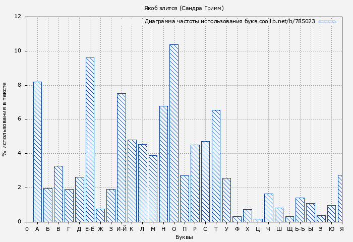 Диаграма использования букв книги № 785023: Якоб злится (Сандра Гримм)