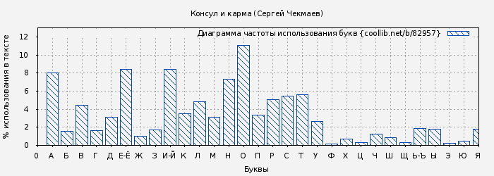 Диаграма использования букв книги № 82957: Консул и карма (Сергей Чекмаев)