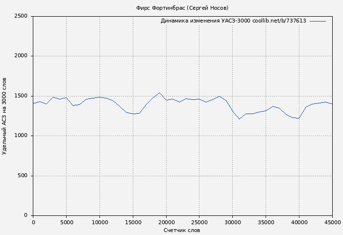 Удельный АСЗ-3000 книги № 737613: Фирс Фортинбрас (Сергей Носов)