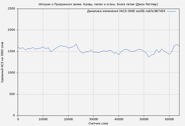 Удельный АСЗ-3000 книги № 807459: Истории о Призрачном замке. Кровь, пепел и огонь. Книга пятая (Джон Раттлер)