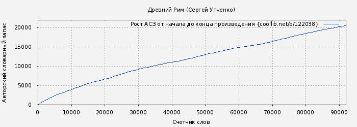 Рост АСЗ книги № 122038: Древний Рим (Сергей Утченко)