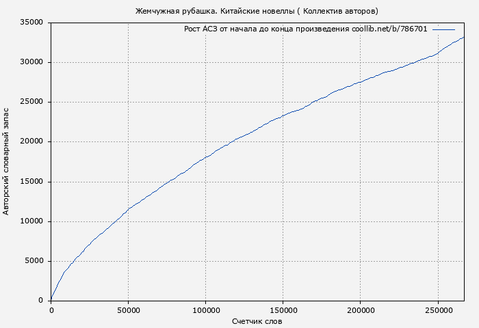 Рост АСЗ книги № 786701: Жемчужная рубашка. Китайские новеллы ( Коллектив авторов)