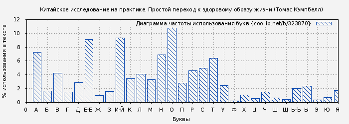 Диаграма использования букв книги № 323870: Китайское исследование на практике. Простой переход к здоровому образу жизни (Томас Кэмпбелл)