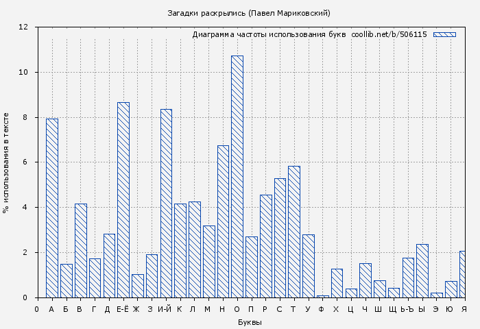 Диаграма использования букв книги № 506115: Загадки раскрылись (Павел Мариковский)