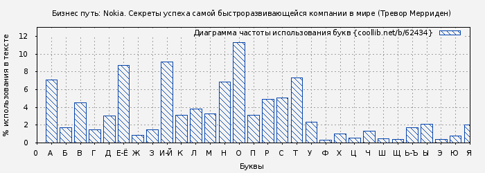 Диаграма использования букв книги № 62434: Бизнес путь: Nokia. Секреты успеха самой быстроразвивающейся компании в мире (Тревор Мерриден)