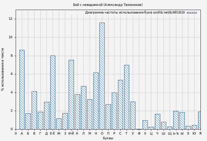 Диаграма использования букв книги № 691810: Бой с невидимкой (Александр Тамоников)