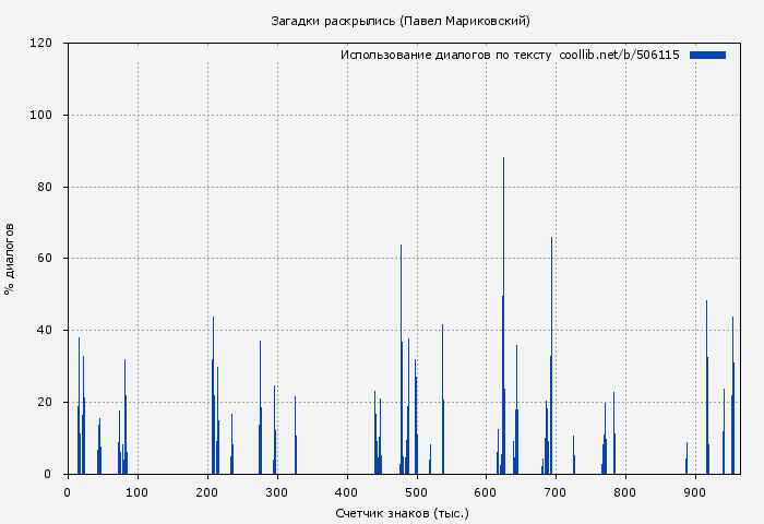 Использование диалогов по тексту книги № 506115: Загадки раскрылись (Павел Мариковский)