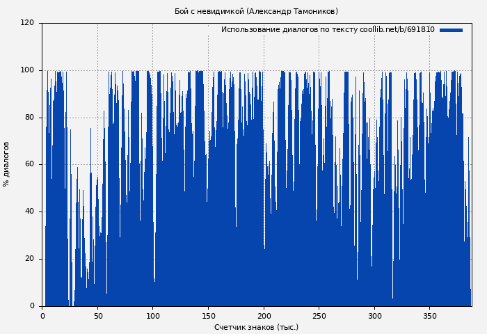 Использование диалогов по тексту книги № 691810: Бой с невидимкой (Александр Тамоников)