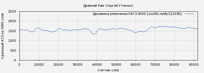Удельный АСЗ-3000 книги № 122038: Древний Рим (Сергей Утченко)
