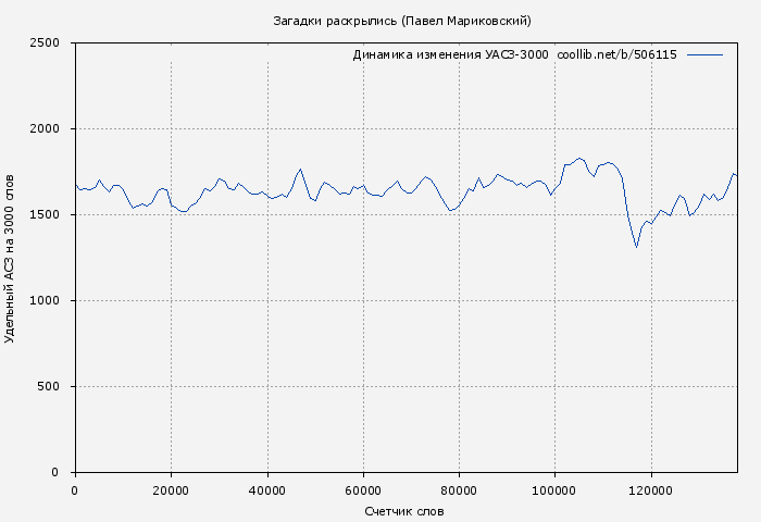 Удельный АСЗ-3000 книги № 506115: Загадки раскрылись (Павел Мариковский)