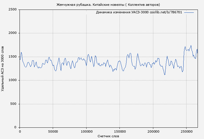 Удельный АСЗ-3000 книги № 786701: Жемчужная рубашка. Китайские новеллы ( Коллектив авторов)
