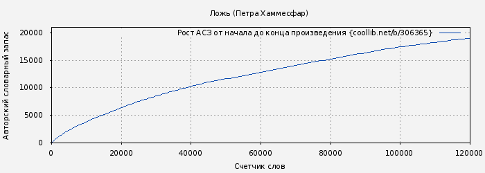 Рост АСЗ книги № 306365: Ложь (Петра Хаммесфар)