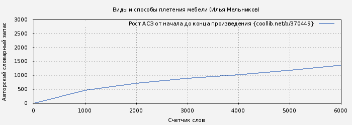 Рост АСЗ книги № 370449: Виды и способы плетения мебели (Илья Мельников)