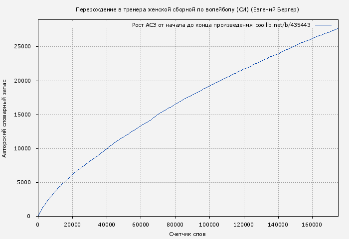 Рост АСЗ книги № 435443: Перерождение в тренера женской сборной по волейболу (СИ) (Евгений Бергер)