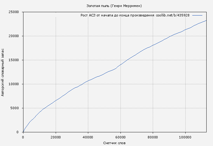 Рост АСЗ книги № 435928: Золотая пыль (Генри Мерримен)