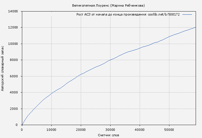 Рост АСЗ книги № 508172: Великолепная Лоуренс (Марина Рябченкова)