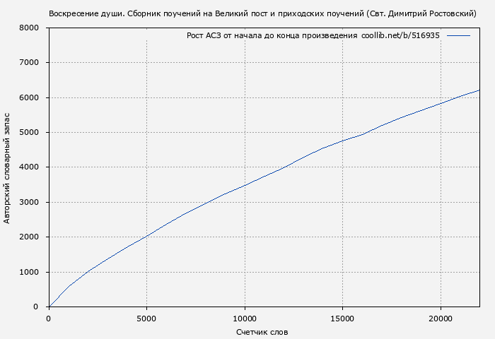 Рост АСЗ книги № 516935: Воскресение души. Сборник поучений на Великий пост и приходских поучений (Свт. Димитрий Ростовский)
