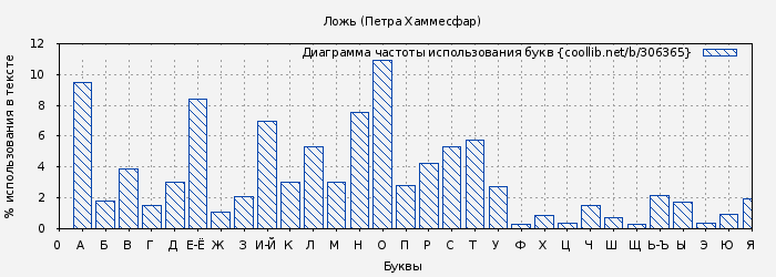 Диаграма использования букв книги № 306365: Ложь (Петра Хаммесфар)