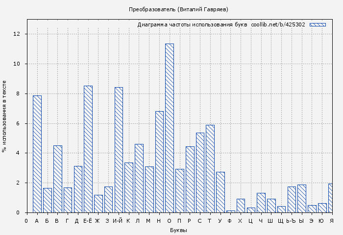 Диаграма использования букв книги № 425302: Преобразователь (Виталий Гавряев)