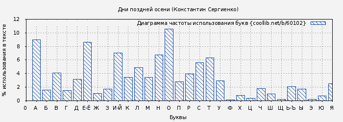 Диаграма использования букв книги № 60102: Дни поздней осени (Константин Сергиенко)