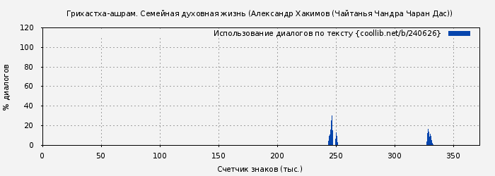 Использование диалогов по тексту книги № 240626: Грихастха-ашрам. Семейная духовная жизнь (Александр Хакимов (Чайтанья Чандра Чаран Дас))
